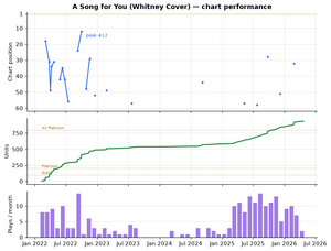 A Song for You (Whitney Cover) chart performance.png